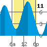 Redwood City tide chart for Tuesday, October 11, 2022