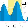 Redwood City tide chart for Wednesday, October 12, 2022