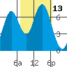 Redwood City tide chart for Thursday, October 13, 2022