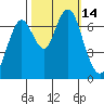 Redwood City tide chart for Friday, October 14, 2022