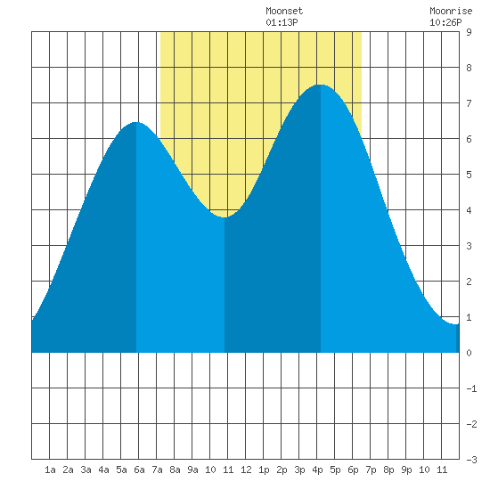 Redwood City tide chart for Saturday, October 15, 2022