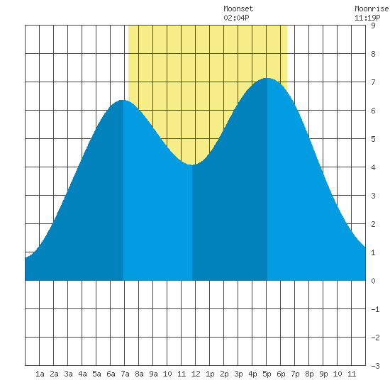 Redwood City tide chart for Sunday, October 16, 2022