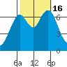 Redwood City tide chart for Sunday, October 16, 2022