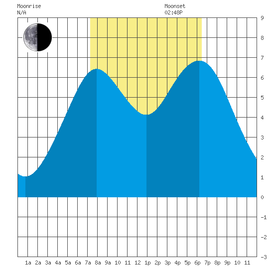 Redwood City tide chart for Monday, October 17, 2022