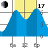 Redwood City tide chart for Monday, October 17, 2022