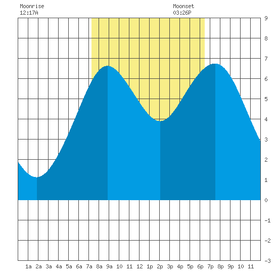 Redwood City tide chart for Tuesday, October 18, 2022