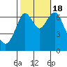 Redwood City tide chart for Tuesday, October 18, 2022