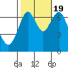 Redwood City tide chart for Wednesday, October 19, 2022