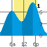 Redwood City tide chart for Saturday, October 1, 2022