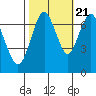 Redwood City tide chart for Friday, October 21, 2022