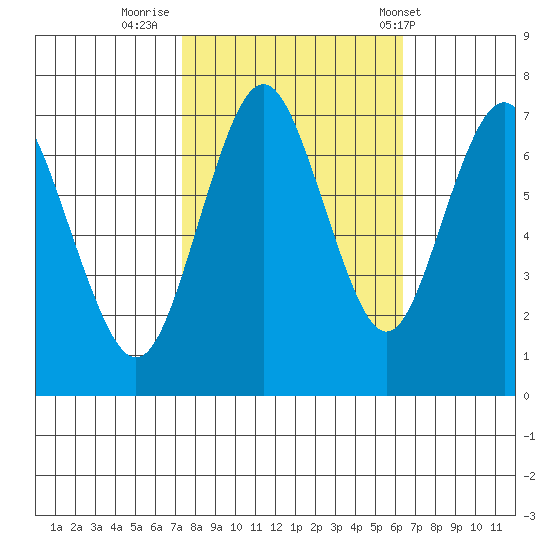Redwood City tide chart for Saturday, October 22, 2022