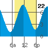 Redwood City tide chart for Saturday, October 22, 2022