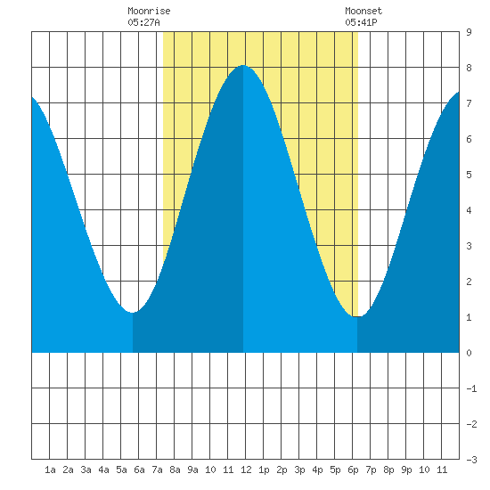 Redwood City tide chart for Sunday, October 23, 2022