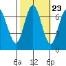 Redwood City tide chart for Sunday, October 23, 2022