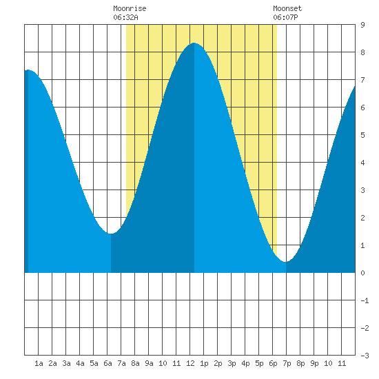 Redwood City tide chart for Monday, October 24, 2022