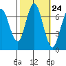 Redwood City tide chart for Monday, October 24, 2022