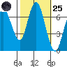 Redwood City tide chart for Tuesday, October 25, 2022
