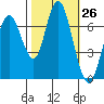 Redwood City tide chart for Wednesday, October 26, 2022
