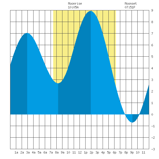 Redwood City tide chart for Thursday, October 27, 2022