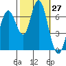 Redwood City tide chart for Thursday, October 27, 2022