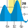 Redwood City tide chart for Friday, October 28, 2022