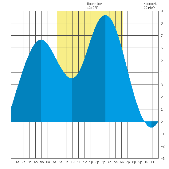 Redwood City tide chart for Saturday, October 29, 2022