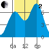 Redwood City tide chart for Sunday, October 2, 2022
