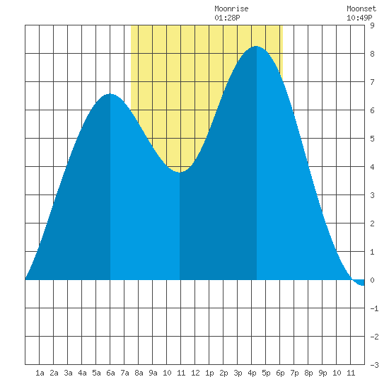 Redwood City tide chart for Sunday, October 30, 2022