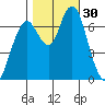 Redwood City tide chart for Sunday, October 30, 2022