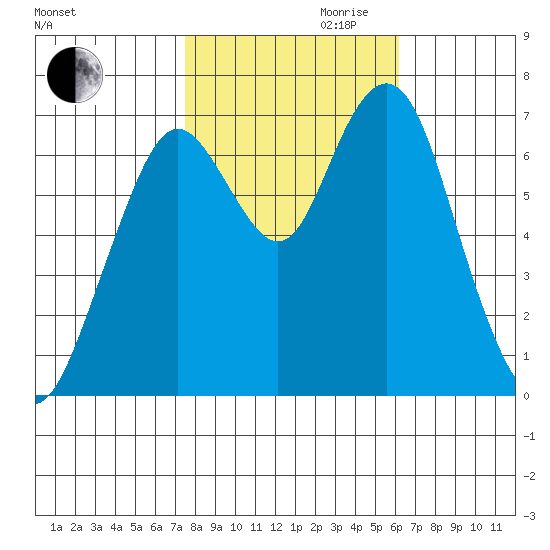 Redwood City tide chart for Monday, October 31, 2022