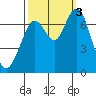 Redwood City tide chart for Monday, October 3, 2022