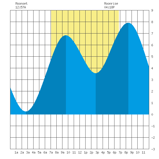 Redwood City tide chart for Tuesday, October 4, 2022