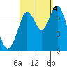 Redwood City tide chart for Tuesday, October 4, 2022