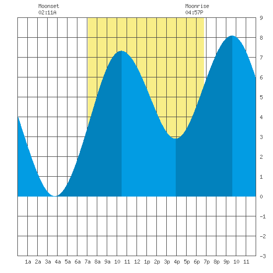 Redwood City tide chart for Wednesday, October 5, 2022
