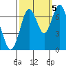 Redwood City tide chart for Wednesday, October 5, 2022