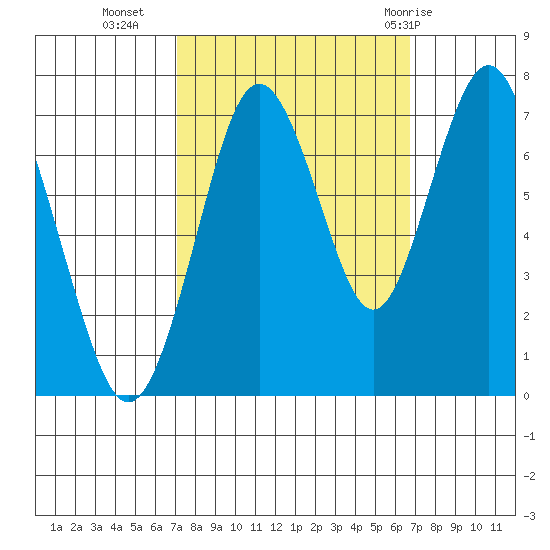 Redwood City tide chart for Thursday, October 6, 2022