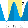 Redwood City tide chart for Friday, October 7, 2022
