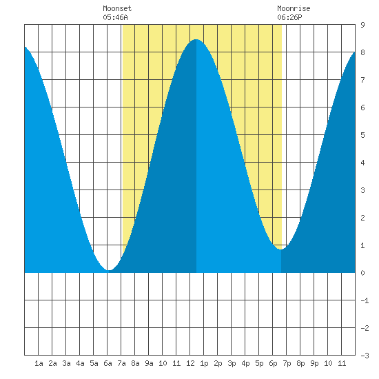 Redwood City tide chart for Saturday, October 8, 2022