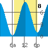 Redwood City tide chart for Saturday, October 8, 2022