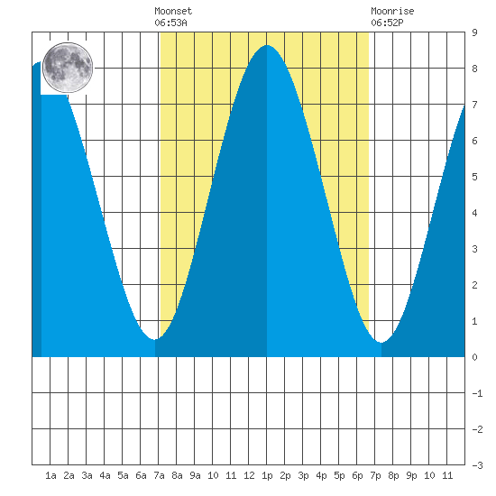 Redwood City tide chart for Sunday, October 9, 2022