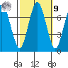 Redwood City tide chart for Sunday, October 9, 2022