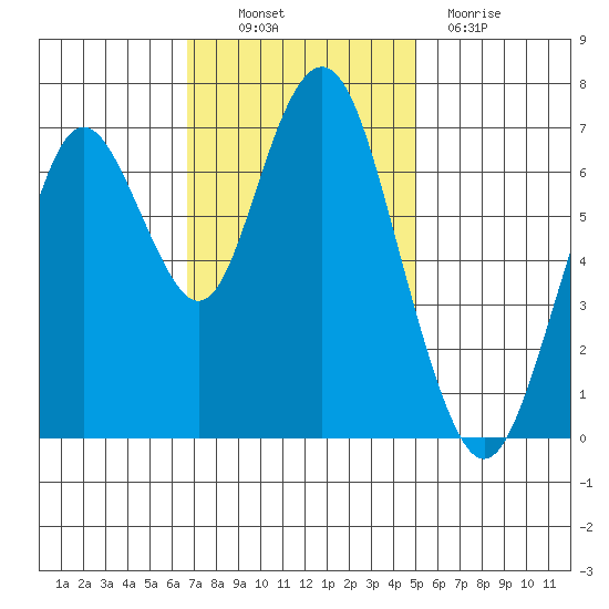 Redwood City tide chart for Thursday, November 10, 2022