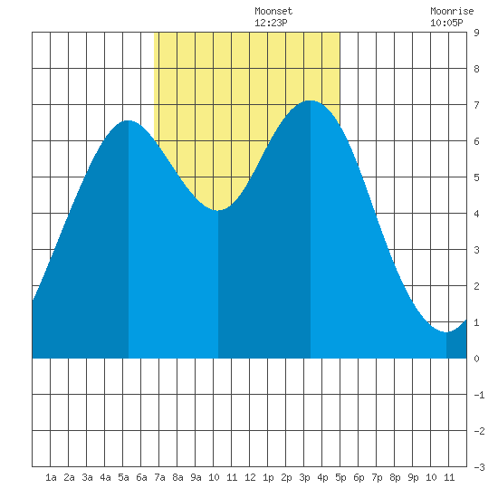 Redwood City tide chart for Monday, November 14, 2022
