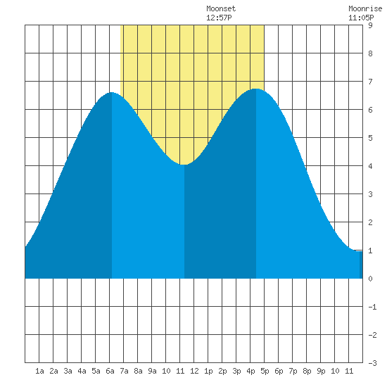 Redwood City tide chart for Tuesday, November 15, 2022
