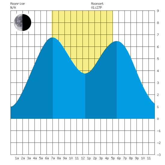 Redwood City tide chart for Wednesday, November 16, 2022