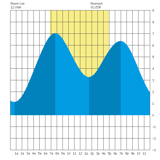 Redwood City tide chart for Thursday, November 17, 2022