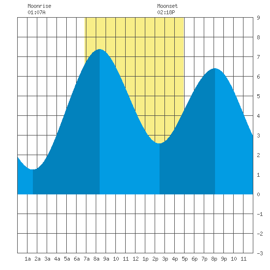 Redwood City tide chart for Friday, November 18, 2022