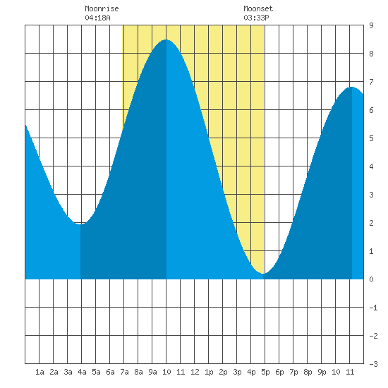Redwood City tide chart for Monday, November 21, 2022