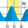 Redwood City tide chart for Monday, November 21, 2022