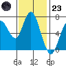 Redwood City tide chart for Wednesday, November 23, 2022